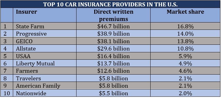 Top 10 Insurance Companies in Usa